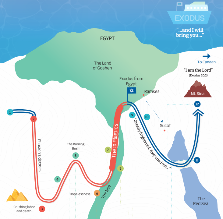 Diagrama del Éxodo